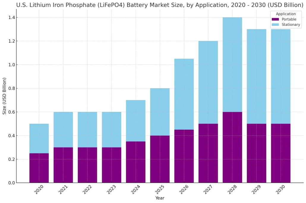 U s lithium iron phosphate lifepo4 battery market